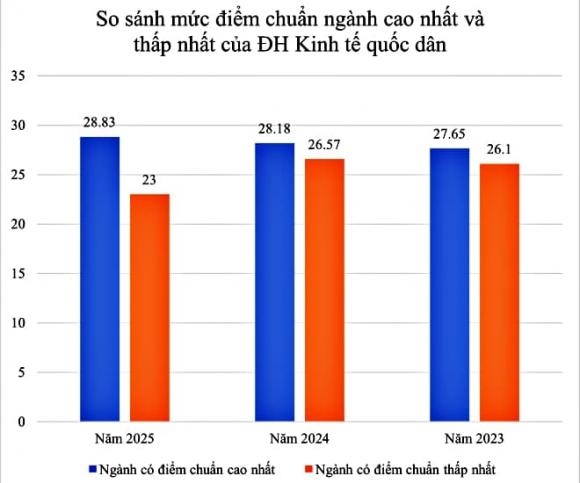  điểm chuẩn, ngành hot, Đại học Kinh tế Quốc dân, Trường Đại học Ngoại thương, Học viện Ngân hàng, Học viện Tài chính 