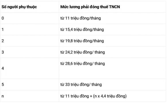 thuế thu nhập cá nhân, lương hưu, tăng lương, tiền lương