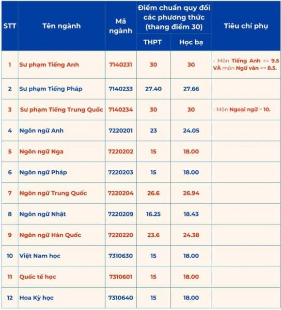 điểm chuẩn, điểm chuẩn 2025, điểm chuẩn sư phạm