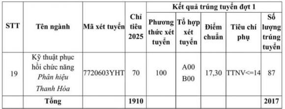 Điểm chuẩn, Điểm chuẩn ĐH Y Hà Nội, ngành tâm lý học