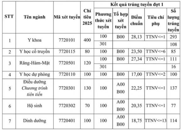 Điểm chuẩn, Điểm chuẩn ĐH Y Hà Nội, ngành tâm lý học