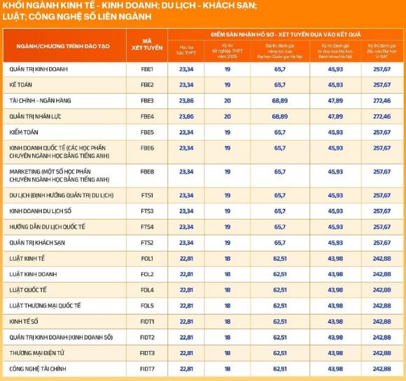  xét tuyển bổ sung, điểm chuẩn đại học