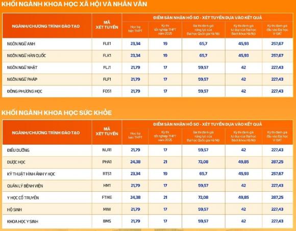  xét tuyển bổ sung, điểm chuẩn đại học