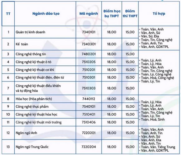  xét tuyển bổ sung, điểm chuẩn đại học