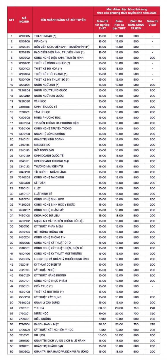 Đại học xét tuyển bổ sung năm 2025, xét tuyển đại học đợt 2