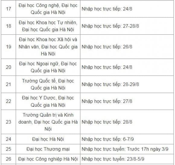 Lịch nhập học đại học, thủ tục nhập học
