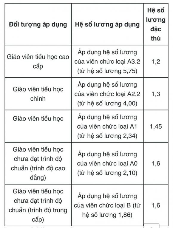 Lương giáo viên, lương giáo viên tiểu học