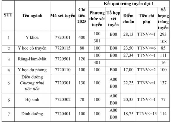  ĐH Y Hà Nội, ngành học  ĐH Y Hà Nội, điểm chuẩn