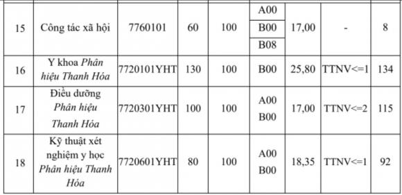  ĐH Y Hà Nội, ngành học  ĐH Y Hà Nội, điểm chuẩn