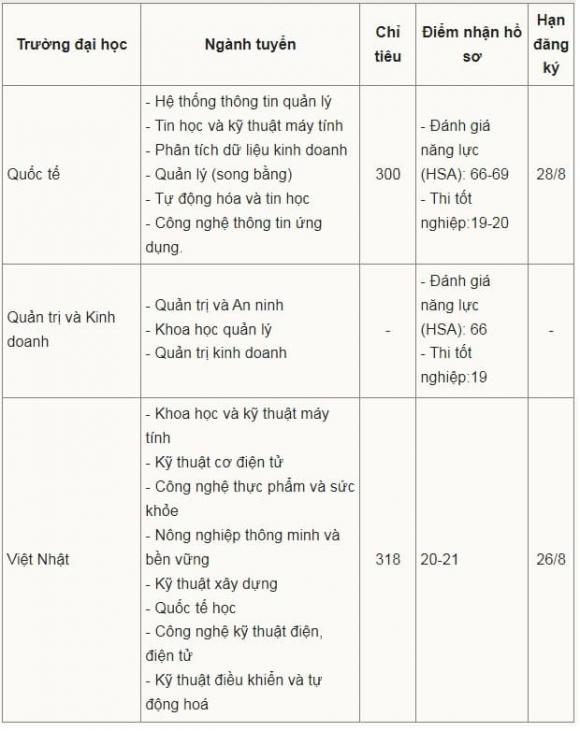đại học tuyển bổ sung thí sinh, xét tuyển đại học