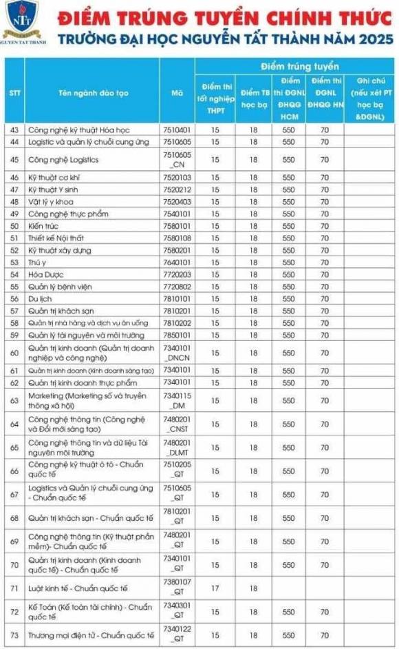 xét tuyển bổ sung ngành Y khoa, xét tuyển đại học
