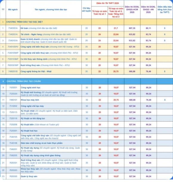 đại học tuyển bổ sung thí sinh, xét tuyển đại học
