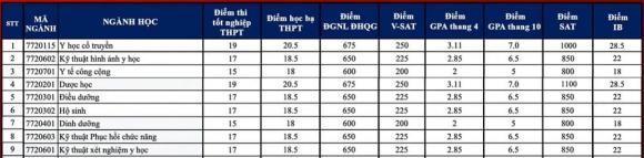xét tuyển bổ sung ngành Y khoa, xét tuyển đại học