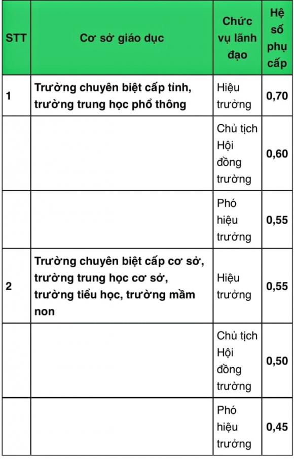 Lương nhà giáo, Chế độ phụ cấp, chế độ phụ cấp nghề