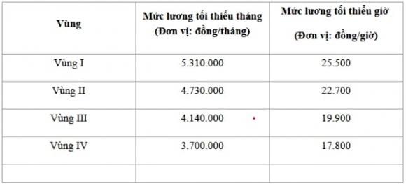 BHXH, mức lương tối thiểu