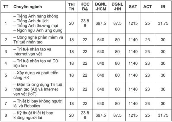 đại học tuyển bổ sung thí sinh, xét tuyển đại học