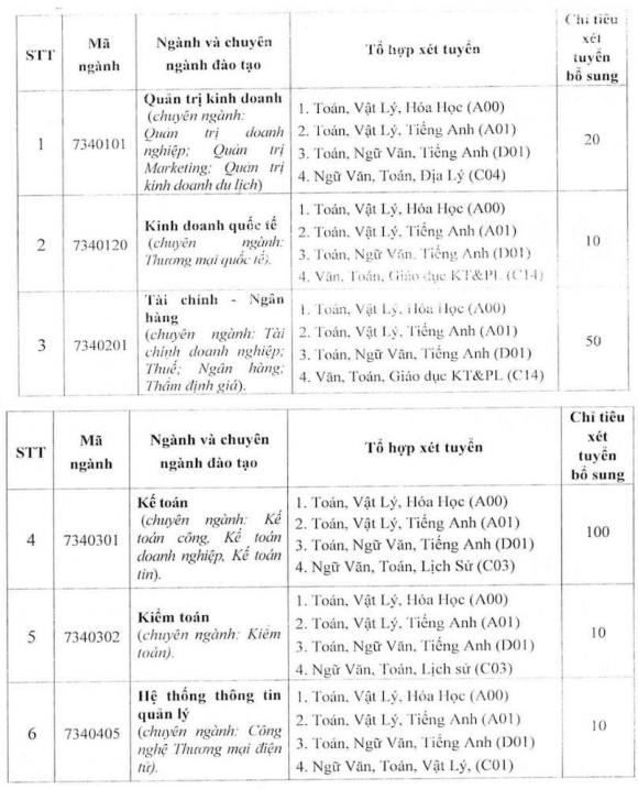 xét tuyển bổ sung, xét tuyển bổ sung ngành Kinh doanh quốc tế, trường xét tuyển bổ sung