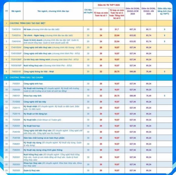  xét tuyển bổ sung ngành Khoa học máy tính, xét tuyển đại học