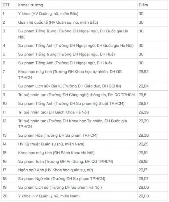điểm chuẩn, điểm chuẩn tăng cao, kiến thức