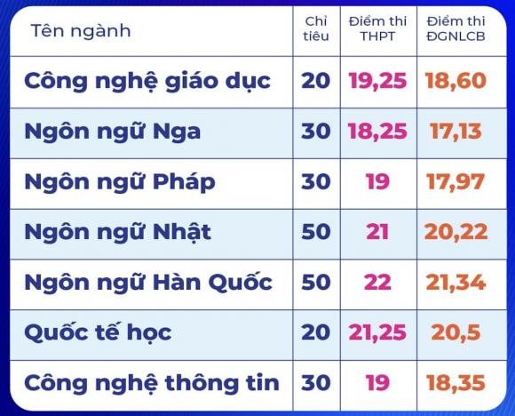 Đại học Kinh tế TPHCM, Đại học Sư phạm TPHCM, xét tuyển đại học