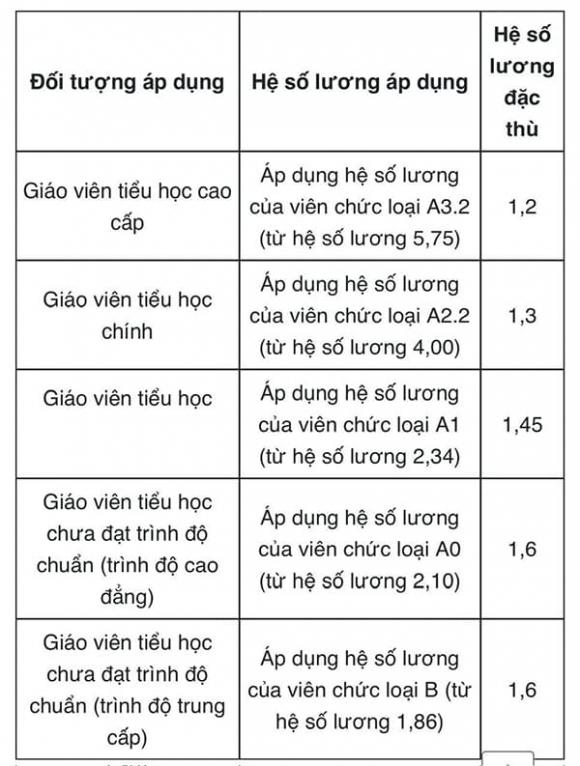 giáo viên Tiểu học, bảng lương giáo viên, chính sách tiền lương, Luật Nhà giáo 2025