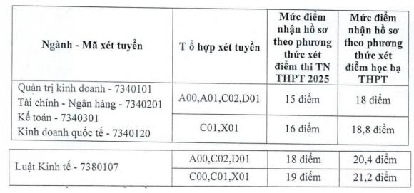  ngành Luật kinh tế, Kinh doanh quốc tế,  xét tuyển đại học bổ sung năm 2025