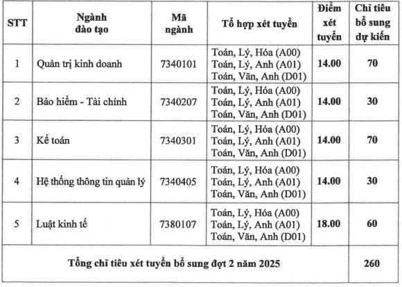  ngành Luật kinh tế, Kinh doanh quốc tế,  xét tuyển đại học bổ sung năm 2025
