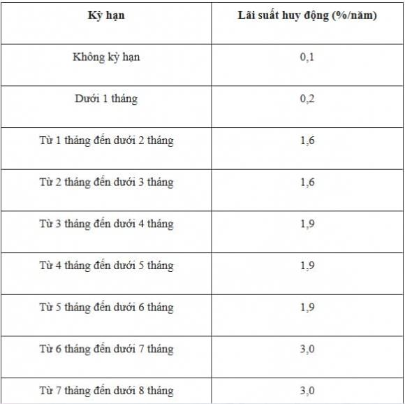 Lãi suất ngân hàng, Lãi suất VietinBank