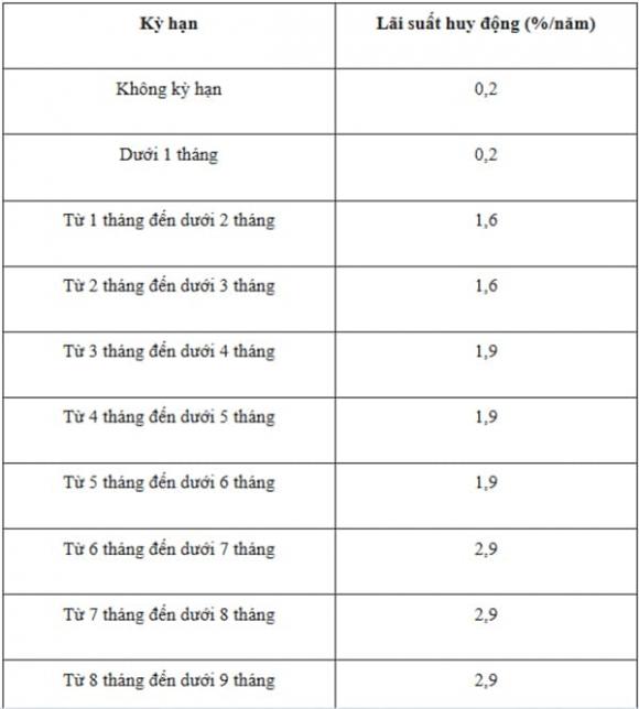 Lãi suất ngân hàng, Lãi suất VietinBank