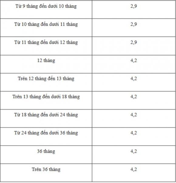 Lãi suất ngân hàng, Lãi suất VietinBank
