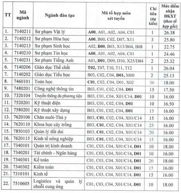 xét tuyển bổ sung ngành Sư phạm , xét tuyển đại học lần 2
