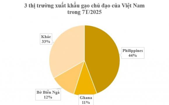 Một mỏ vàng của Việt Nam xuất khẩu đứng thứ 2 thế giới, xuất khẩu gạo