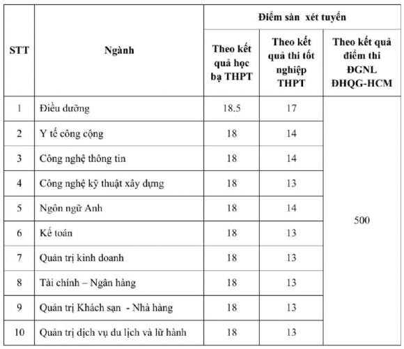 xét tuyển bổ sung ngành Công nghệ thông tin, xét tuyển đại học