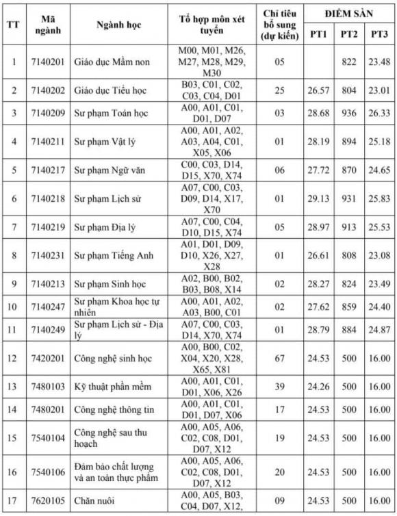  xét tuyển bổ sung ngành Sư phạm toán, xét tuyển ngành sư phạm