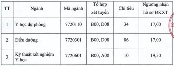 xét tuyển bổ sung ngành y dược, xét tuyển đại học