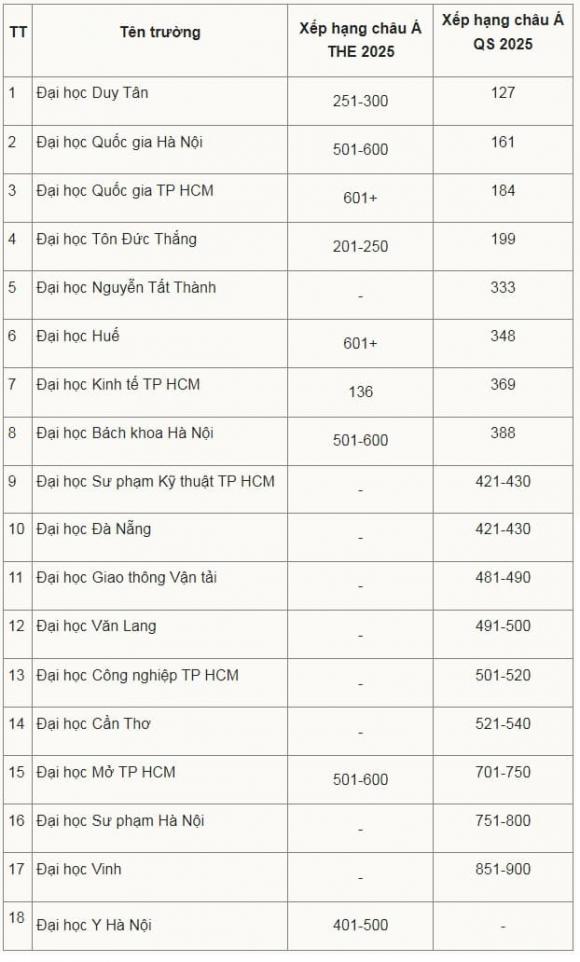 Thứ hạng của đại học Việt Nam trên thế giới, đại học hàng đầu châu Á