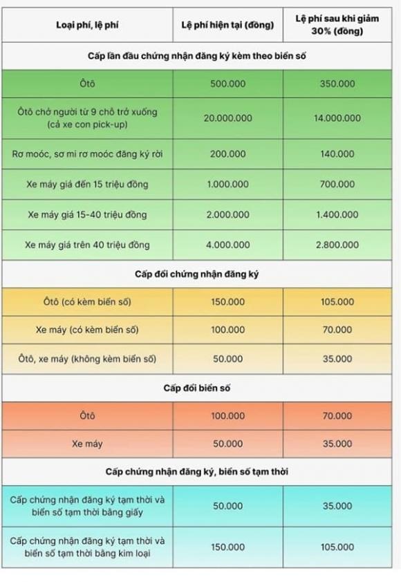 lệ phí đăng ký xe, Quyết định 1891, giảm Phí Đăng ký xe