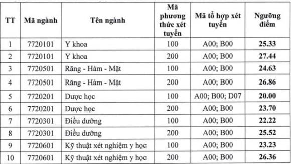 xét tuyển bổ sung ngành Dược 4  xét tuyển bổ sung ngành Dược,  xét tuyển bổ sung đại học