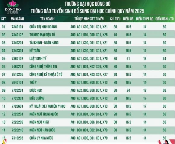 xét tuyển bổ sung ngành Dược 3  xét tuyển bổ sung ngành Dược,  xét tuyển bổ sung đại học