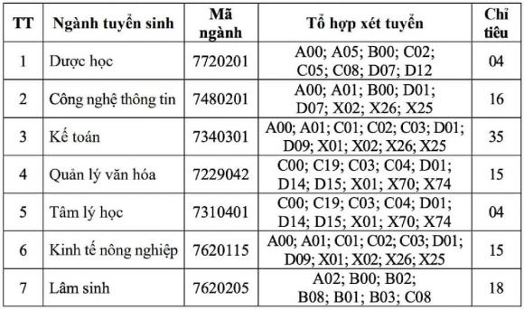 xét tuyển bổ sung ngành Dược 2  xét tuyển bổ sung ngành Dược,  xét tuyển bổ sung đại học