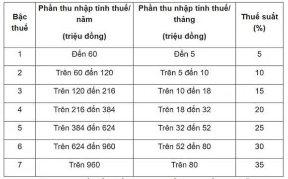 Thuế thu nhập cá nhân, Mức lương phải đóng thuế thu nhập cá nhân, giảm trừ gia cảnh