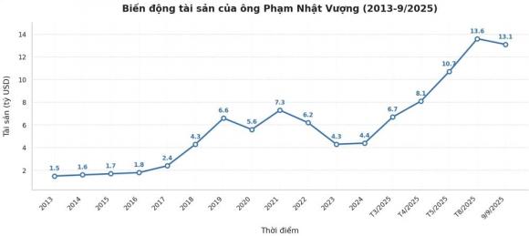 tỷ phú Phạm Nhật Vượng, Chủ tịch Tập đoàn Vingroup