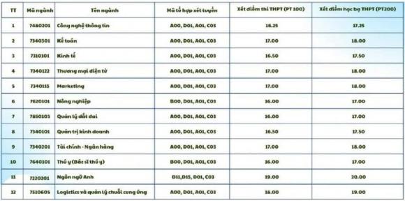 xet-tuyen-bo-sung-cong-nghe-1-ngoisaovn-w1200-h596 2 xét tuyển bổ sung ngành Công nghệ thông tin, xét tuyển đại học