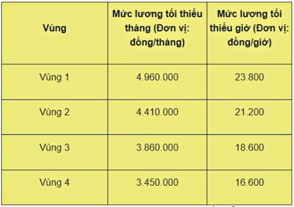 lương tối thiểu vùng