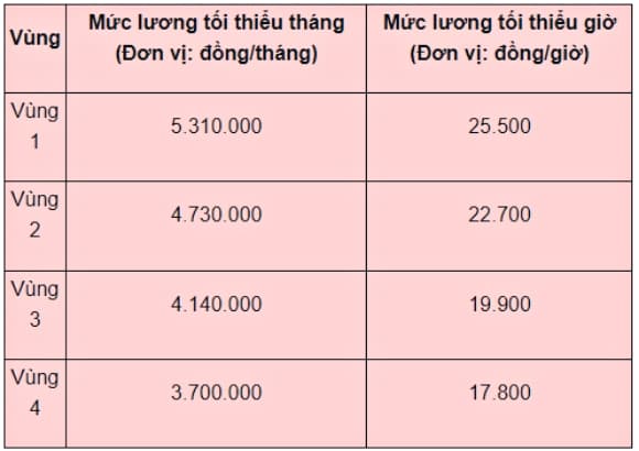 lương tối thiểu vùng