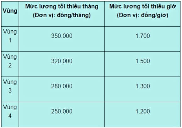 lương tối thiểu vùng
