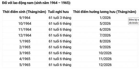 Nghỉ hưu, lương hưu, người lao động, tuổi nghỉ hưu năm 2026