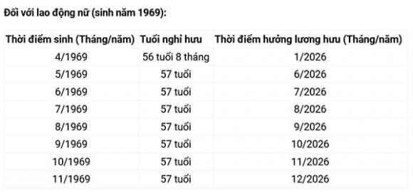 Nghỉ hưu, lương hưu, người lao động, tuổi nghỉ hưu năm 2026