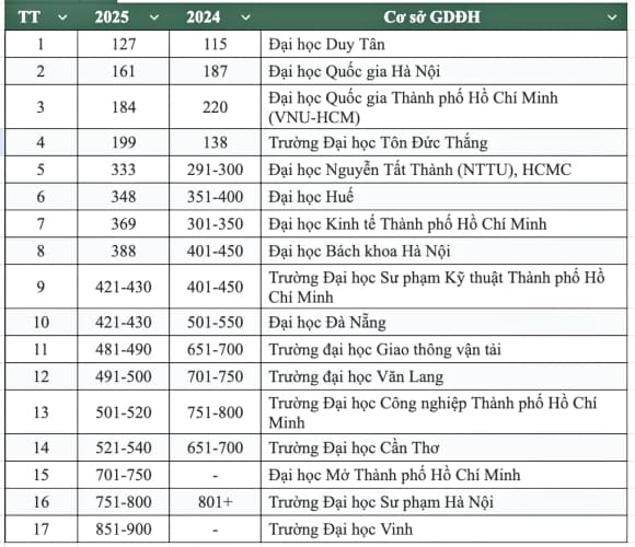 ngành học, ngành học lọt top 100 thế giới, QS World University Rankings