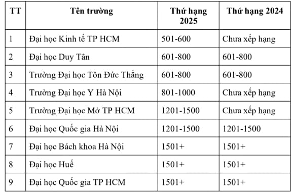 ngành học, ngành học lọt top 100 thế giới, QS World University Rankings
